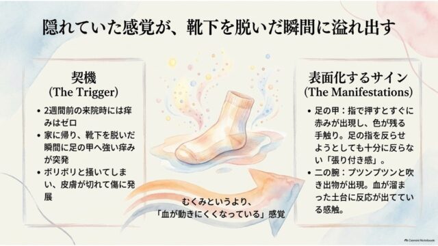 中央に靴下と立ち上る気配の水彩画が描かれ、左に痒み発症の「契機」、右に足の甲や二の腕に現れた「表面化するサイン」が対比して整理されたスライド。