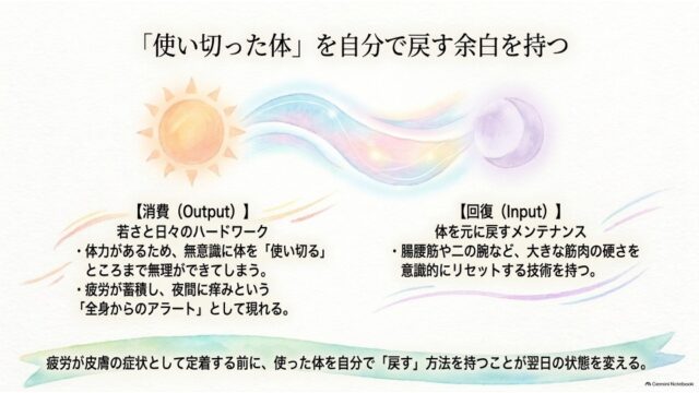 太陽と月のイラストが並び、身体の消費（Output）と回復（Input）の対比、およびセルフメンテナンスの重要性を説いたメッセージスライド。