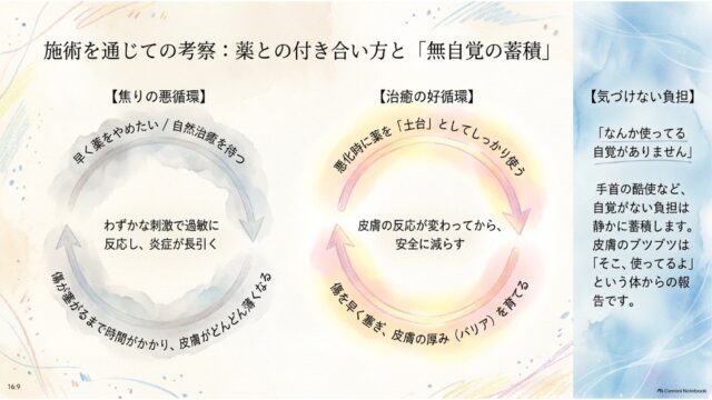 「焦りの悪循環」と「治癒の好循環」を対比する2つの循環矢印図と、無自覚な身体の酷使について解説したスライド。