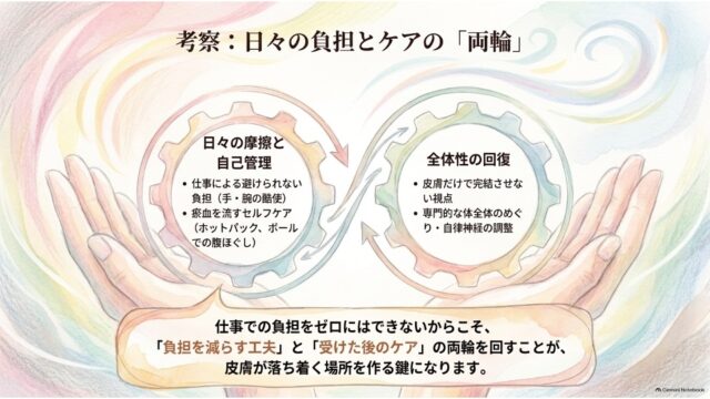 両手で支える構図の中に2つの連動する歯車を描き、日々の自己管理と全体性の回復という「両輪」のケアを表現したスライド。