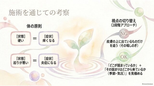 中央の芽吹く若葉のイラストを挟み、左に「硬さ・巡りの悪さと症状の相関」、右にNGとOKの対比による2段階アプローチの視点を図解したスライド。