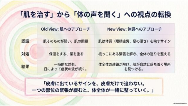Old View（従来の肌への直接ケア）とNew View（体調全体を整えるアプローチ）を対比した比較表と、メッセージが記載されたスライド。