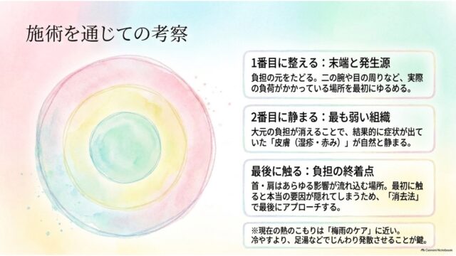 同心円の図の横に、1番目に整える末端・発生源、2番目に静まる弱い組織、最後に触る負担の終着点というケアの優先順位が記されたスライド。