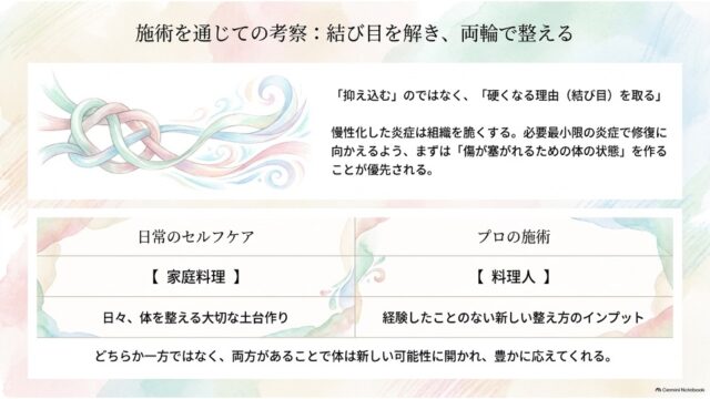 結び目を解く水彩イラストとともに、日常のセルフケア（家庭料理）とプロの施術（料理人）の役割分担を対比させて説明したスライド。
