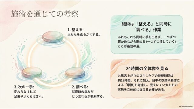 3つのポイントを示す円形の水彩イラストと、施術における考察や24時間の全体像を説明するテキストボックスが配置されたスライド。