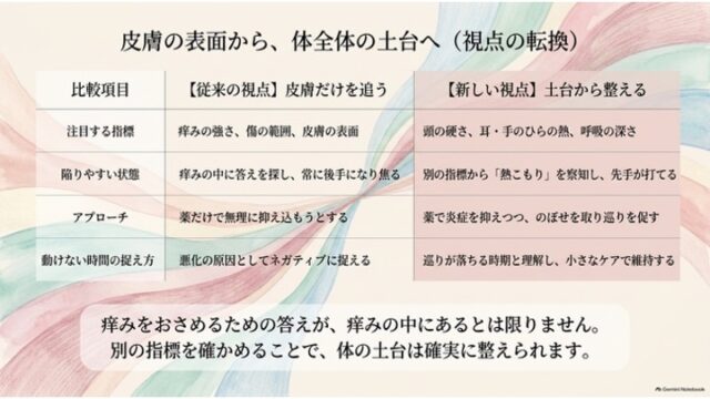 「従来の視点（皮膚だけを追う）」と「新しい視点（土台から整える）」を4つの評価項目で比較したテーブル表と、下部のまとめメッセージ。