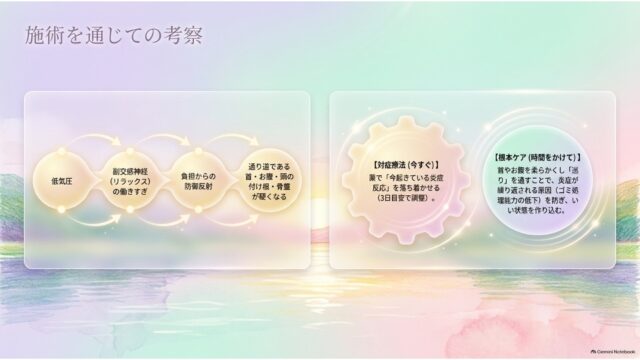 低気圧から身体が硬くなるまでのメカニズムの循環図と、対症療法および根本ケアの役割を歯車の図解で比較・考察しているスライド。