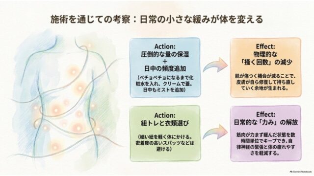 紐を身にまとった体のイラストと、2つの実践（保湿の強化、紐トレと衣類）がもたらす効果を矢印で結んだ考察スライド。