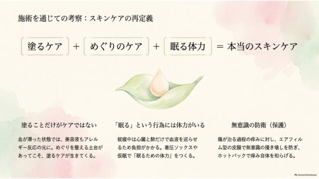 「皮膚のサインを、皮膚だけで追わない」というメッセージと、呼吸・睡眠、日常ケア、薬との両輪手当てという3箇条のまとめが記載されたスライド。