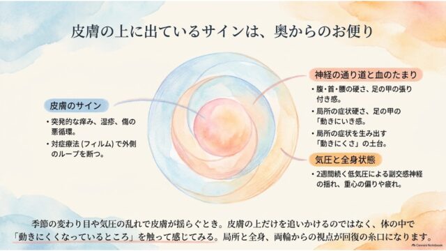 中央に多層の同心円の水彩画が描かれ、「皮膚のサイン」「神経の通り道と血のたまり」「気圧と全身状態」の3要素が結びつけられており、下部に局所と全身の両輪から回復を探る総括メッセージが記されたまとめスライド。---