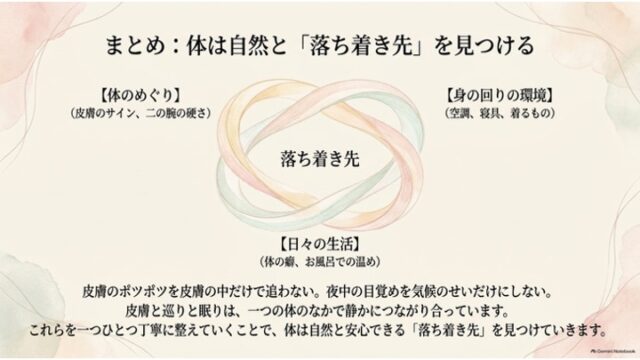 3本の淡いリボンが輪になって重なり合う中央のイラスト。中心に「落ち着き先」と書かれ、周りに「体のめぐり」「身の回りの環境」「日々の生活」が配置されたまとめスライド。アップロードされたスライド資料（全7ページ）の分析結果です。