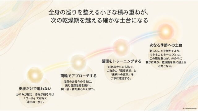 全身の巡りを整える小さな積み重ねが次の乾燥期を越える土台になることを示すまとめのスライド。