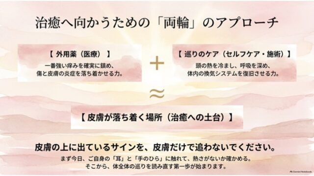外用薬（医療）と巡りのケア（セルフケア・施術）の足し算によって「皮膚が落ち着く場所」が作られることを数式風に表現した、まとめのスライド。