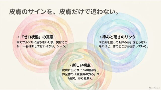 重なり合う3つのパステルカラーの円の中に「『ゼロ状態』の真意」「痒みと硬さのリンク」「新しい視点」の解説テキストが書かれたスライド。