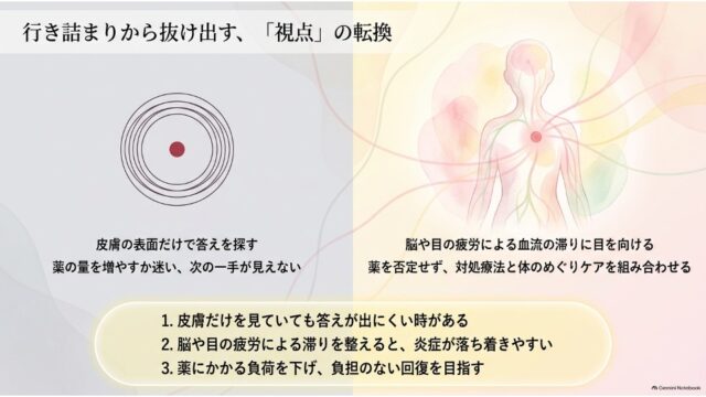 左に狭い視野を示す同心円、右に全身の巡りを表す人体のイラストを並べ、対症療法から全身のめぐりケアへの視点転換と3つの要点を解説したスライド。