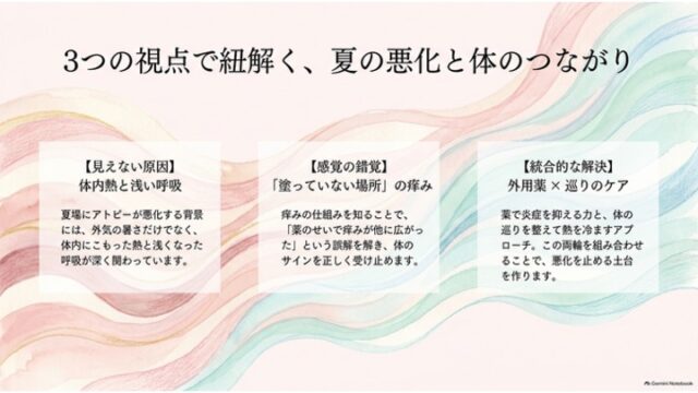 夏のアトピー悪化要因を説明するスライド。横並びの3つの白いカードに「体内熱と浅い呼吸」「塗っていない場所の痒み」「外用薬×巡りのケア」の概要が記載されている。