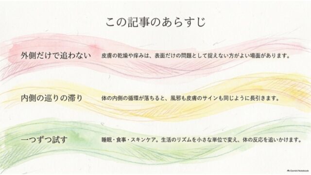 ピンク、黄色、グリーンの水彩グラデーションの帯に沿って、「外側だけで追わない」「内側の巡りの滞り」「一つずつ試す」という3つの要点が記載されたあらすじスライド。
