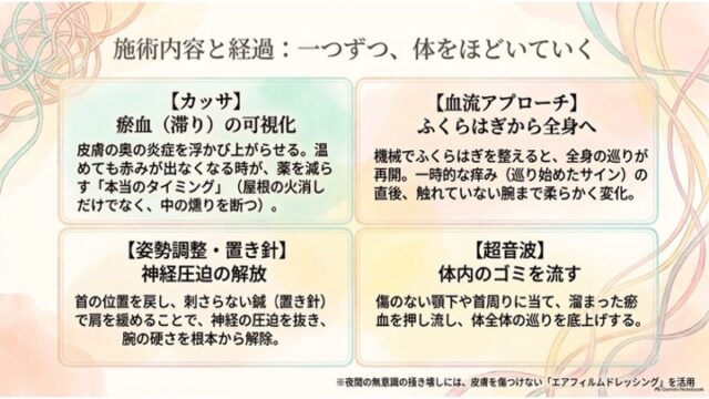 4つの枠内にカッサ、血流アプローチ、姿勢調整・置き針、超音波の施術内容が記載され、下部に注記が添えられたスライド。