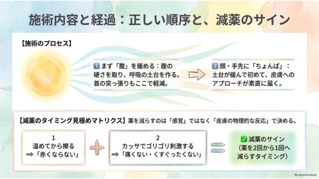施術プロセス（腹を緩める→局所への刺激）と、皮膚の物理的反応から減薬のタイミングを見極める基準を示したスライド。
