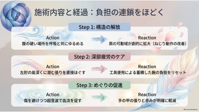 施術の3ステップ（構造の解放・深部疲労のケア・めぐりの促進）における具体的なアプローチと体の変化を対比して示したスライド。