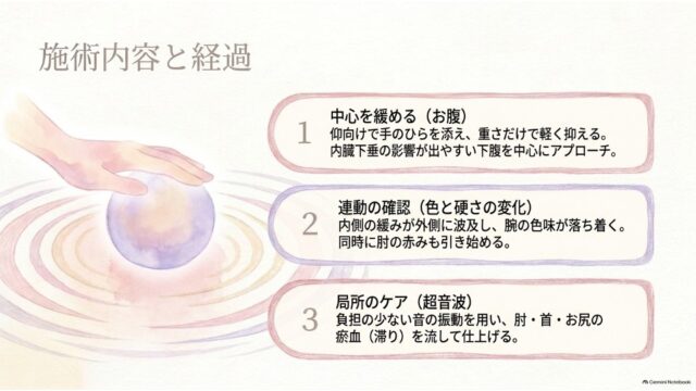 左側に球体に触れる手のイラスト、右側に1〜3の番号付きボックスで施術手順（お腹の緩め・連動確認・超音波ケア）を示したスライド。
