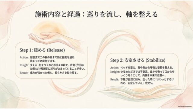 緩める手のアプローチと流れる曲線のグラフィック。「Step 1: 緩める (Release)」と「Step 2: 安定させる (Stabilize)」の施術プロセスを示したスライド。