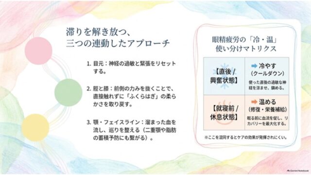 左側に3つの連動した部位別アプローチ、右側に「直後/興奮状態は冷やす」「就寝前/休息状態は温める」を示す眼精疲労の冷温使い分けマトリクスを配置したスライド。