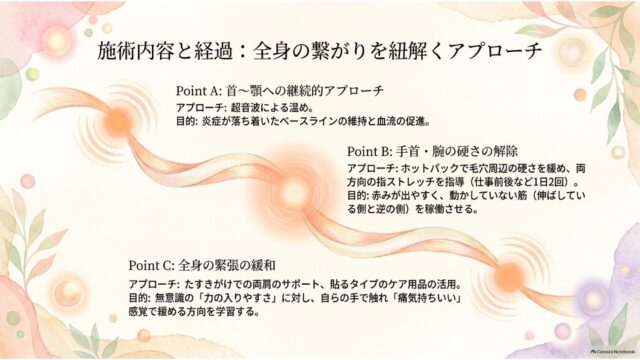 波打つ光のラインに沿ってPoint A（首〜顎）、Point B（手首・腕）、Point C（全身の緊張緩和）の施術内容と目的を記したインフォグラフィック