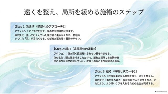 水色の同心円・波紋の背景に、Step 1（冷ます）、Step 2（緩む）、Step 3（巡る）の3段階の施術プロセスが階段状にレイアウトされたスライド。