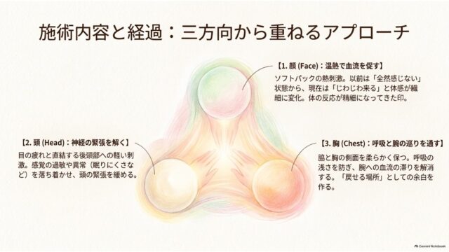 顔、頭、胸の三方向からのアプローチを三角形の図解と水彩画風のイラストで示した施術内容のスライド。