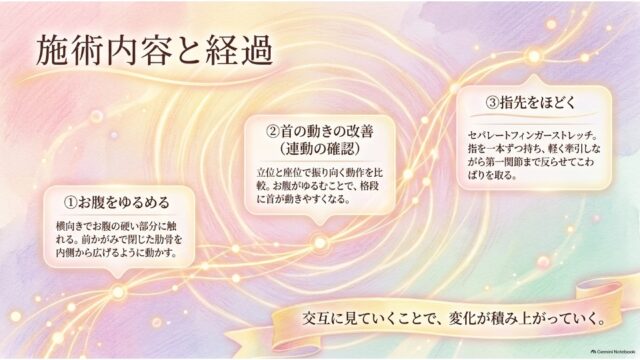 お腹をゆるめる、首の動きの改善、指先をほどくという3つの施術内容と経過を順序立てて解説しているスライド。