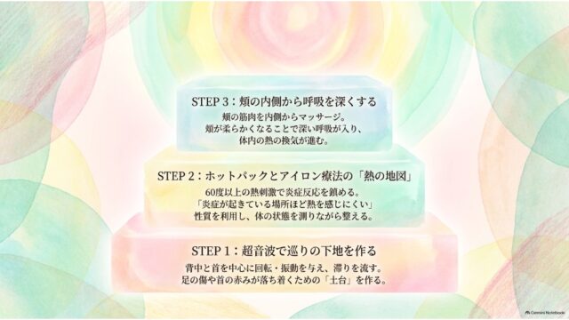 下からSTEP 1（超音波）、STEP 2（アイロン療法・ホットパック）、STEP 3（頬のマッサージ）と積み上がった3段のステップ図。