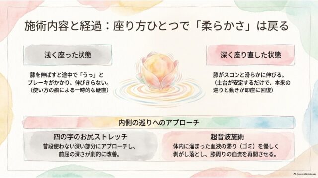 浅く座った時と深く座り直した時の膝の柔軟性の違いと、お尻ストレッチ・超音波施術のアプローチ内容をまとめた比較スライド。