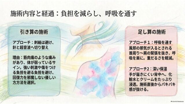 首から肩の優しい水彩イラストを挟んで、左に「引き算の施術（針・超音波）」、右に「足し算の施術（呼吸と保湿）」を対比して説明したスライド。