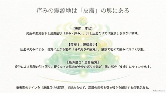 ピラミッド状に層が重なる水彩イラストで、表面の症状、深層の眼精疲労、最深層の全身疲労という3段階の要因を示した図解スライド。