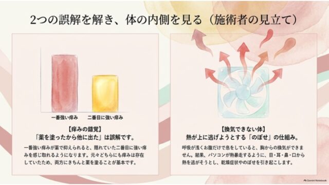 痒みの錯覚を説明する赤と黄色の棒グラフと、体内の熱こもりをPC冷却ファンに例えて上向きの熱気を描いたイラストが左右に並ぶスライド。