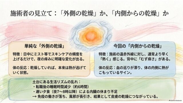 熱のこもりを表す抽象イラストの下に、外側の乾燥と内側からの乾燥の比較表、および生活リズムの乱れを解説したボックスが並ぶスライド。