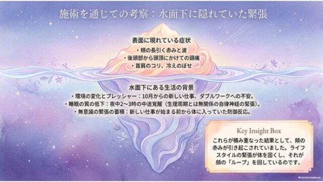 氷山のメタファーを用いて、水面上の「表面に現れている症状」と水面下の「生活の背景」を対比した考察スライド。