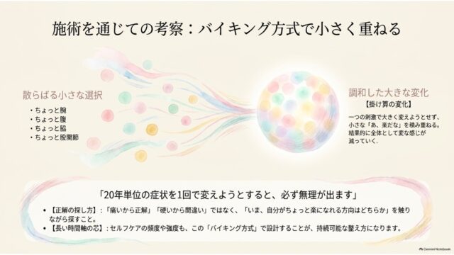 バイキング方式で小さな選択を積み重ねるケアの考察を図解を交えて解説したスライド。