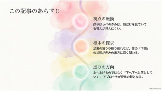 縦に連なる水彩グラデーションの円に沿って、「視点の転換」「根本の探求」「巡りの方向」の3つの要点が解説された記事のあらすじスライド。