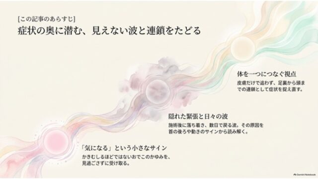 左下から右上へ流れる水彩のグラデーションライン上に3つの丸い光が並び、おでこのかゆみのサインから首の緊張、全身の連鎖へと至るあらすじを解説したスライド。