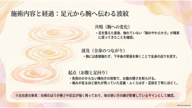 水面に広がり連なる波紋のイラストの横に、「起点（お腹と足回り）」「波及（全身のつながり）」「共鳴（腕への変化）」の3段階の施術プロセスが書かれたスライド。