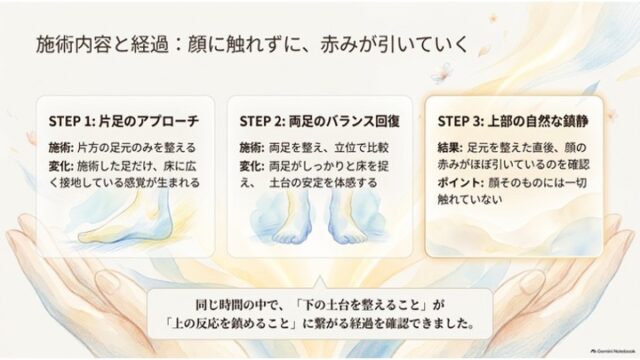 足元へのアプローチから両足のバランス回復、顔の赤みの自然な鎮静までの3ステップの経過を示したカード形式の図