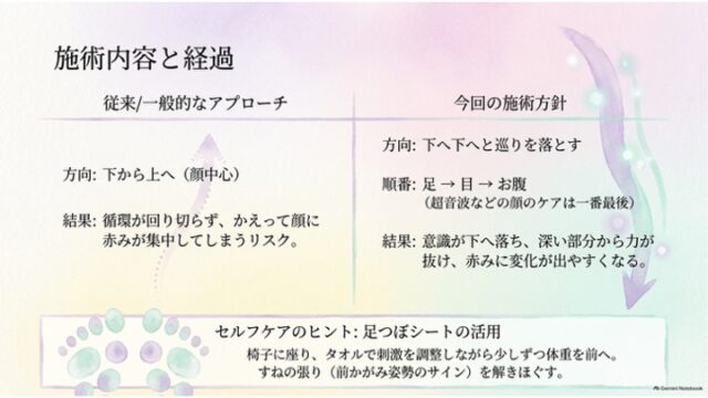 左右の対比で従来の下から上へのケアと今回の下へ落とす施術方針を比較し、下部に足つぼシートによるセルフケアのポイントを掲載したスライド。
