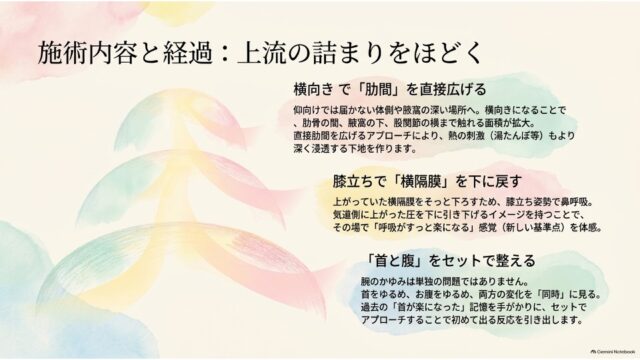 上流の詰まりをほどくための3つの具体的な施術内容と経過を示したスライド。
