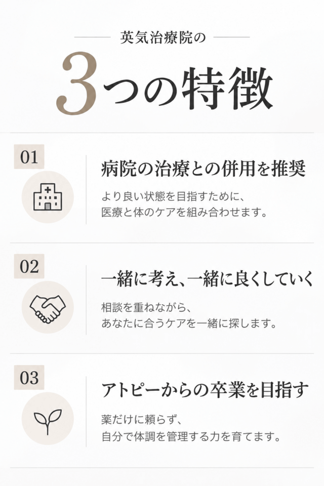 「英気治療院の3つの特徴」として、「病院の治療との併用を推奨」「一緒に考え、一緒に良くしていく」「アトピーからの卒業を目指す」の3項目がアイコン付きで整理された画像。