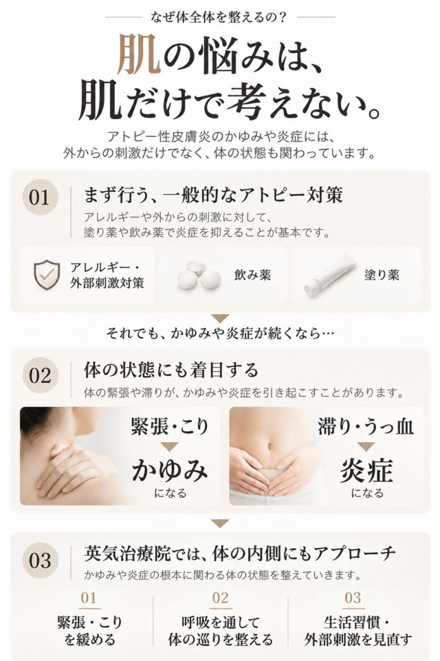「肌の悩みは、肌だけで考えない。」という解説画像。一般的な薬による対処と、首肩の緊張やお腹の滞りが痒み・炎症につながる仕組み、体全体を整えるアプローチ方法を解説した図解。